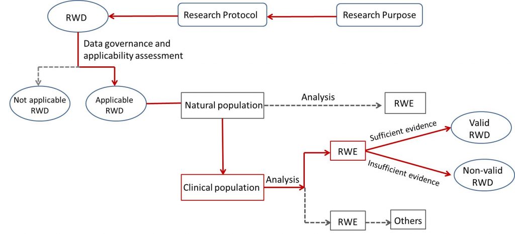 “Guiding Principles Of Real-World Evidence Supporting Drug Development ...