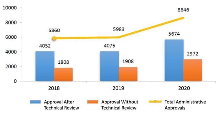 Fig. 1 Number of Administrative Approvals from 2018 to 2020