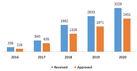 Fig. Number of Applications for Advisory Meetings from 2016 to 2020