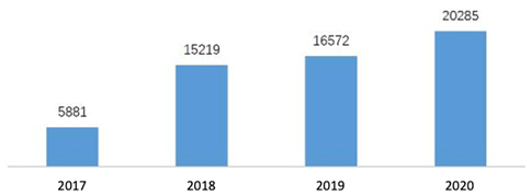 Fig. 2 Number of General Technical Issue Q&As from 2017 to 2020: the e-platform of general technical issue Q&As has been in operation since 2017.