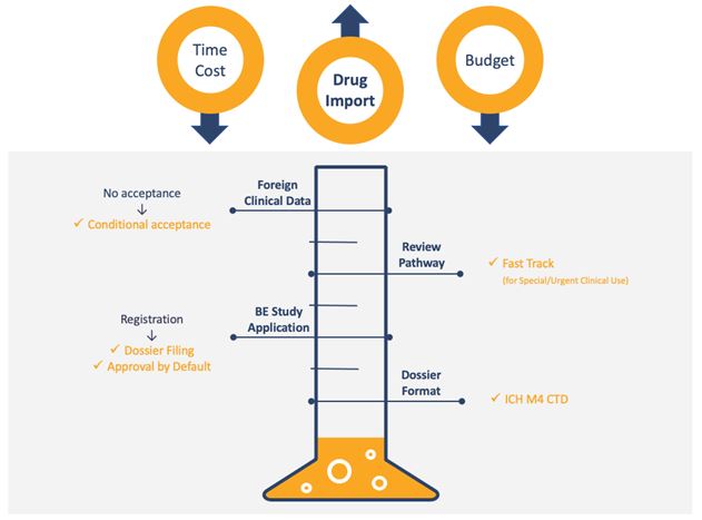 REgulatory Reform Diagram