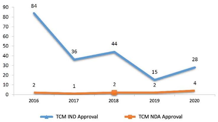 TCM-IND-NDA-Approvals-2016 - 2020