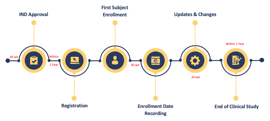 Fig.2 Timeline of Drug Clinical Trials Registration