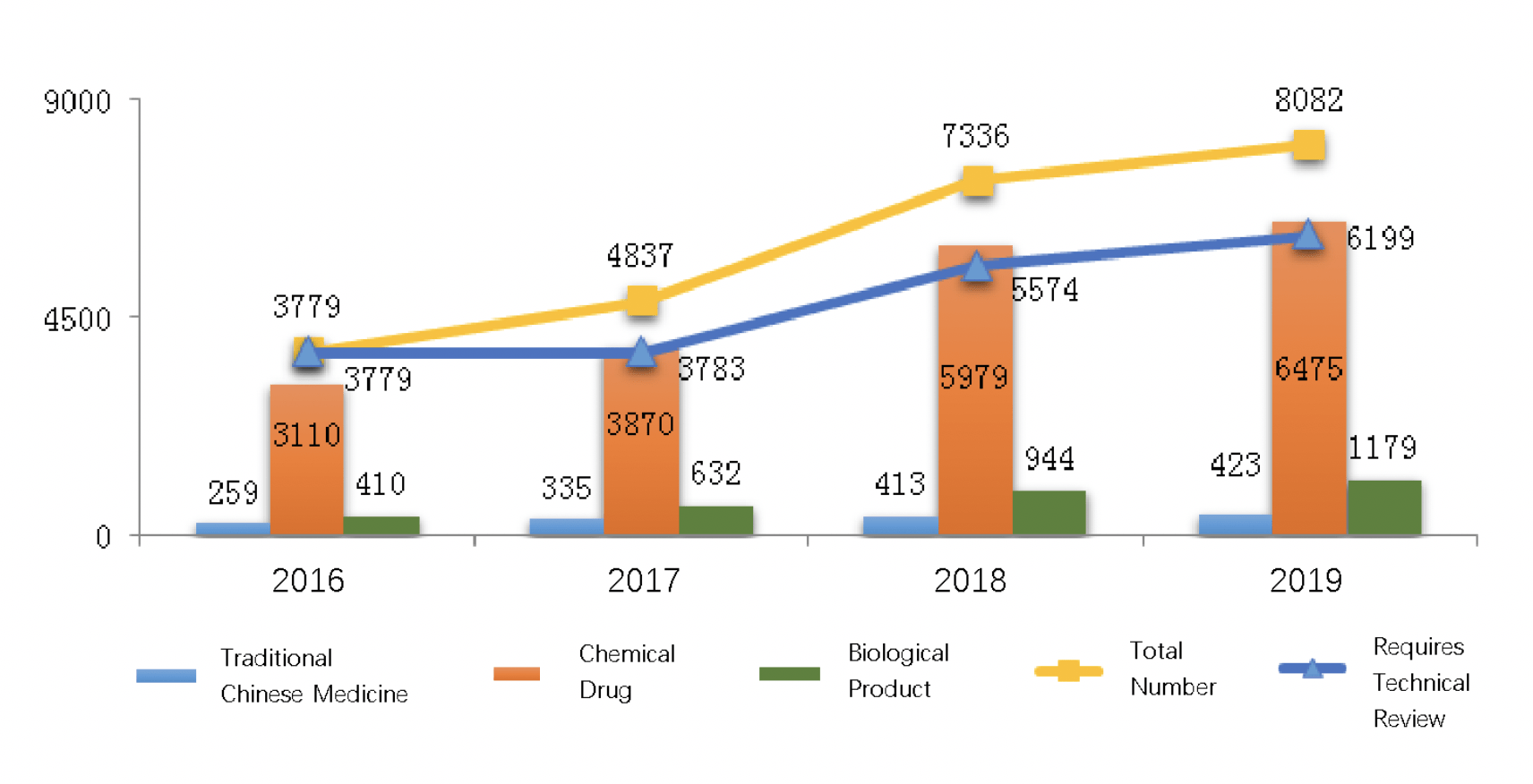 Fig. 1 Comparison of Registration Amount among Different Drug Products from 2016 to 2019