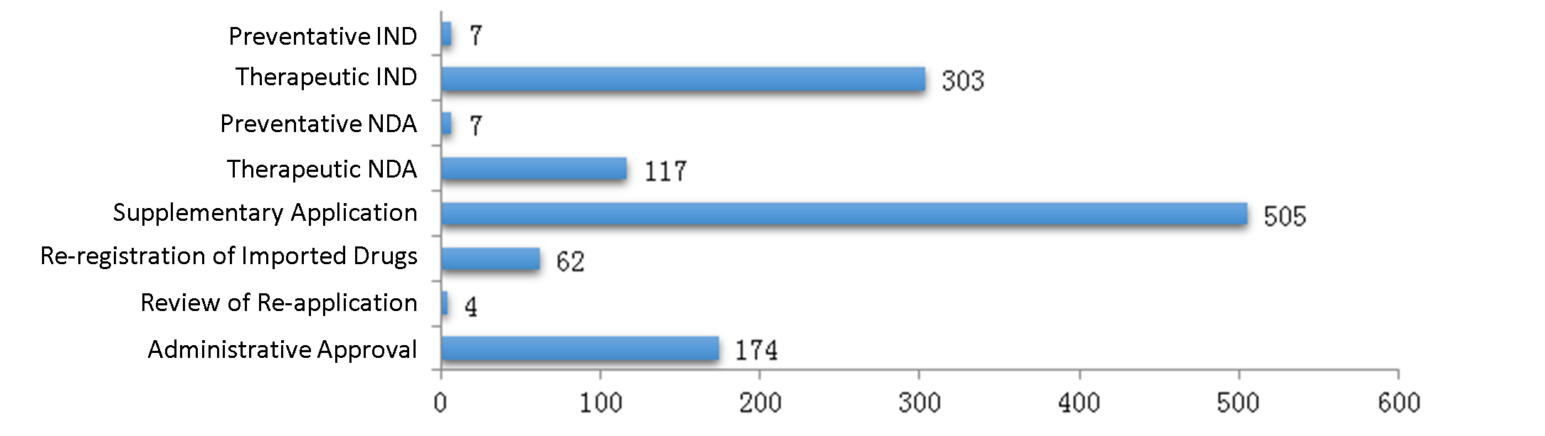 Fig. 10 Number of Biological Product Registrations Approved for All Application Types in 2019