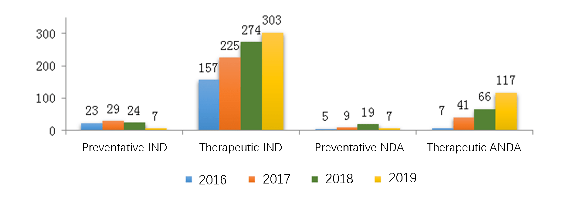 Fig. 11 Number of Biological Product Registrations Approved from 2016 to 2019 for Preventative or Therapeutic INDs and NDAs