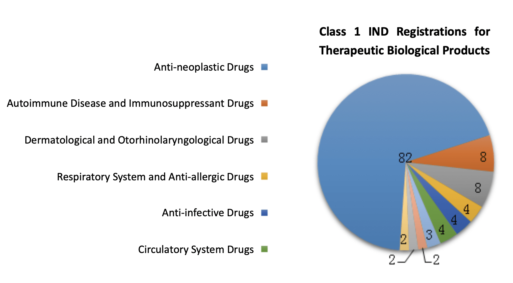 Fig. 12 Number of IND Registrations for Different Indications of Therapeutic Biological Products in 2019