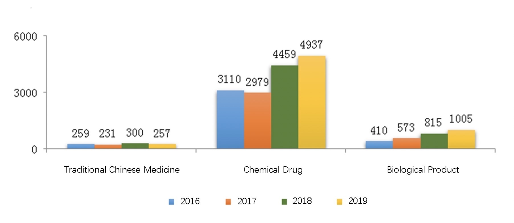 Fig. 2 Number of Drug Registrations Approved through Technical Review from 2016 to 2019