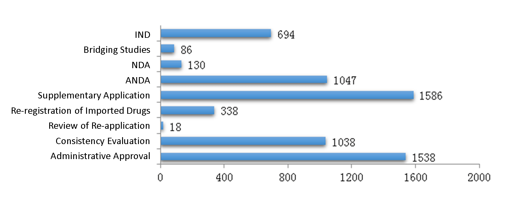 Fig. 3 Number of Chemical Drug Registrations Approved for All Application Types in 2019