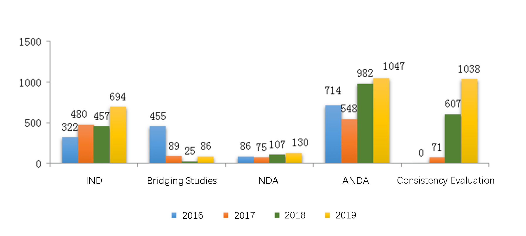 Fig. 4 Number of Chemical Drug Registrations Approved from 2016 to 2019 for New Drugs and Generics