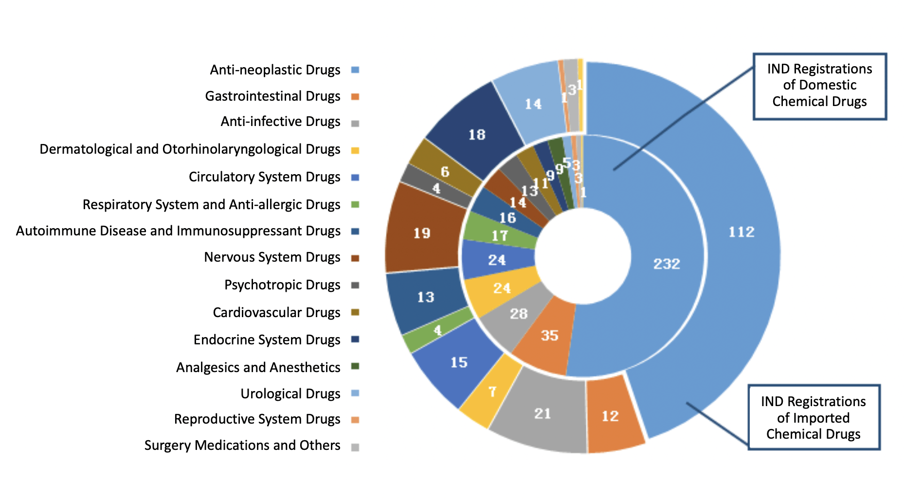 Fig. 5 Number of IND Registrations for Different Indications of Chemical Drugs in 2019