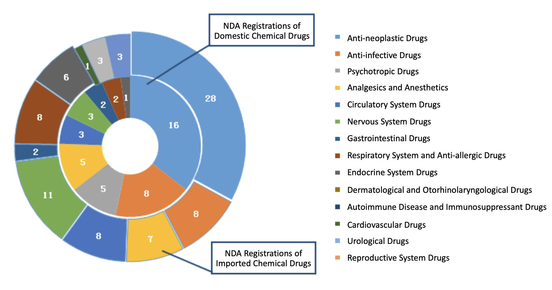 Fig. 6 Number of NDA Registrations for Different Indications of Chemical Drugs in 2019