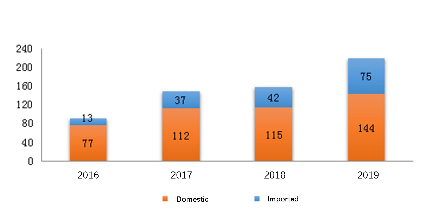 Fig. 7 Number of Innovative New Drug Registrations Approved from 2016 to 2019 for Domestic and Imported Chemical drugs