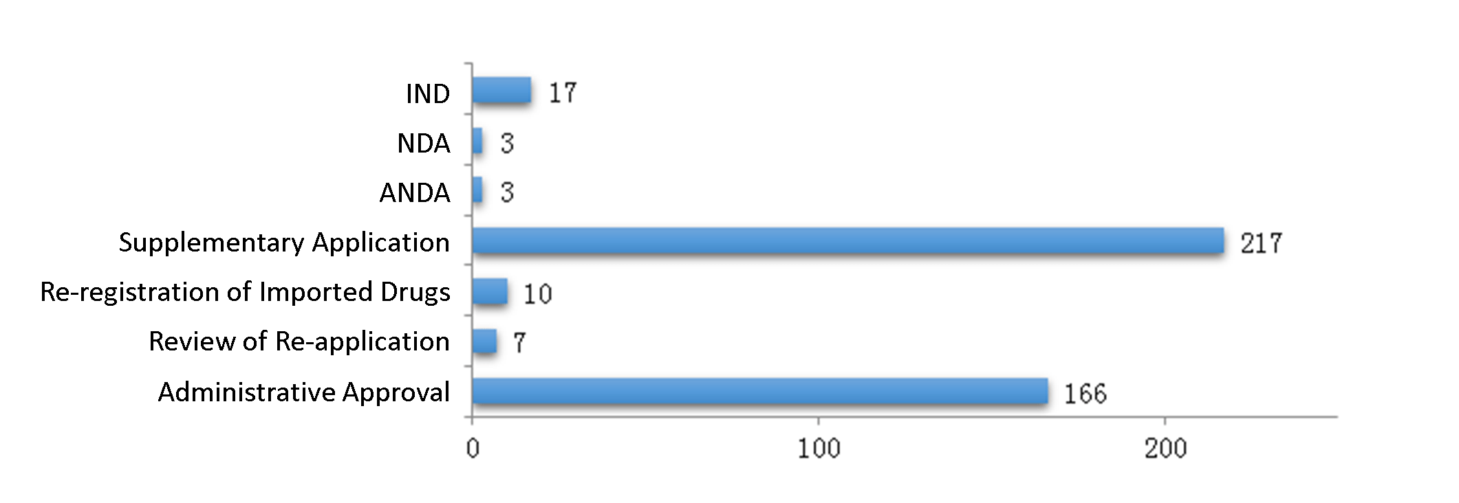 Fig. 8 Number of Traditional Chinese Medicine Registrations Approved for All Application Types in 2019