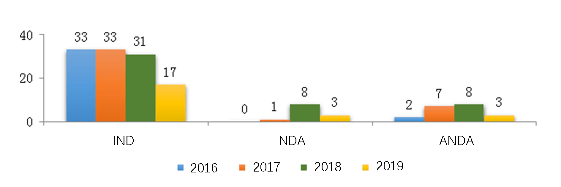 Fig. 9 Number of Traditional Chinese Medicine Registrations Approved from 2016 to 2019 for INDs, NDAs and ANDAs