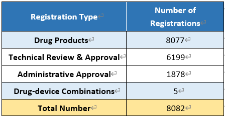 Table 1. Number of Drug Registrations Approved in 2019 by CDE