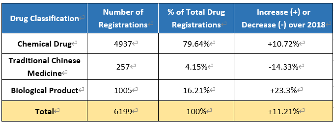 Table 2. Number of Drug Registrations Approved through Technical Review in 2019