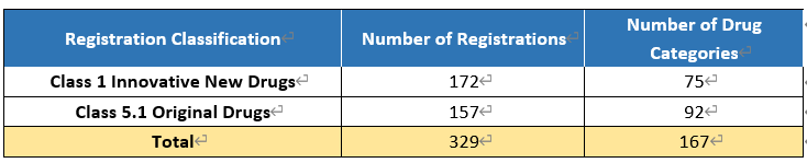 Table 5. Number of Registrations and Categories of Imported Innovative New Drugs & Original Drugs Approved in 2019