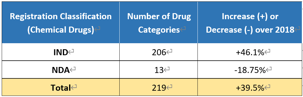 Table 6. Number of Drug Categories of IND/NDA Registrations Approved in 2019