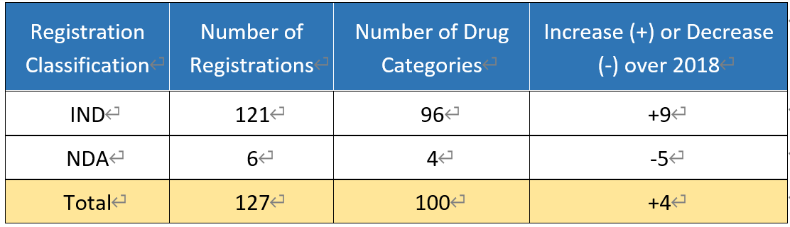 Table 7. Number of Registrations and Categories of Innovative New Biological Products Approved in 2019