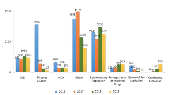 Fig. 1 Number of Applications of Each Application Type from 2016 to 2019