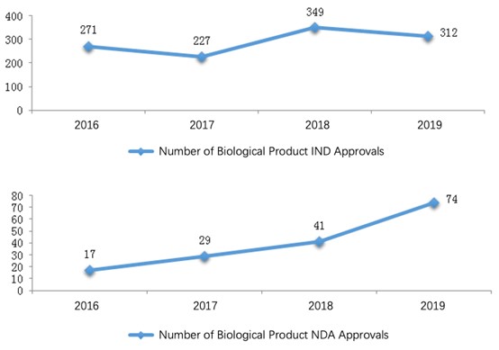 Fig. 10 Number of Biological Product INDNDA Approvals from 2016 to 2019