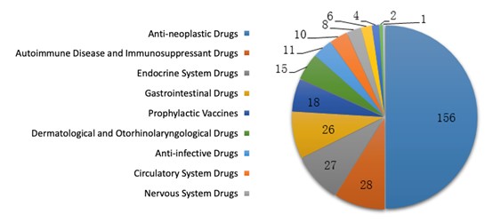 Fig. 11 Number of Biological Product IND Approvals for Each Indication in 2019