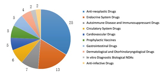 Fig. 12 Number of Biological Product NDA Approvals for Each Indication in 2019