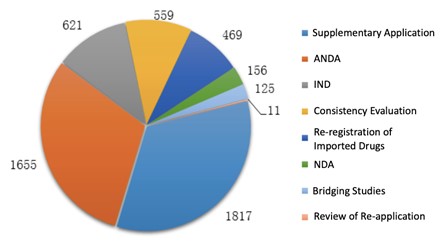 Fig. 2 Number of Applications of Each Application Type for Chemical Drugs