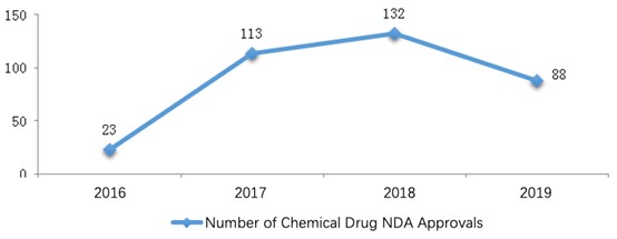 Fig. 3 Number of Chemical Drug NDAs Approved from 2016 to 2019