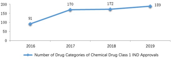 Fig. 4 Number of Drug Categories of Chemical Drug Class 1 IND Approvals from 2016 to 2019