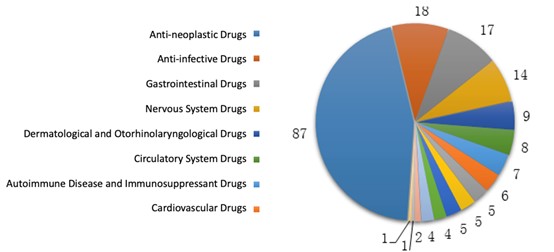 Fig. 5 Number of Drug Categories for Each Indication of Chemical Drug Class 1 IND Approvals in 2019