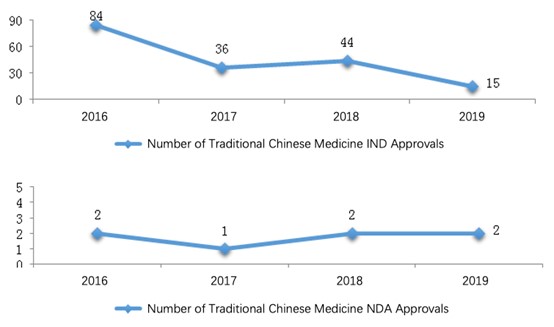 Fig. 7 Number of Traditional Chinese Medicine INDNDA Approvals from 2016 to 2019