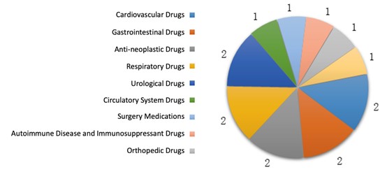 Fig. 8 Number of Traditional Chinese Medicine IND Approvals for Each Indication in 2019