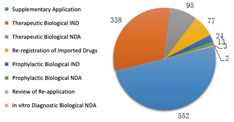 Fig. 9 Number of Applications of Each Application Type for Biological Products