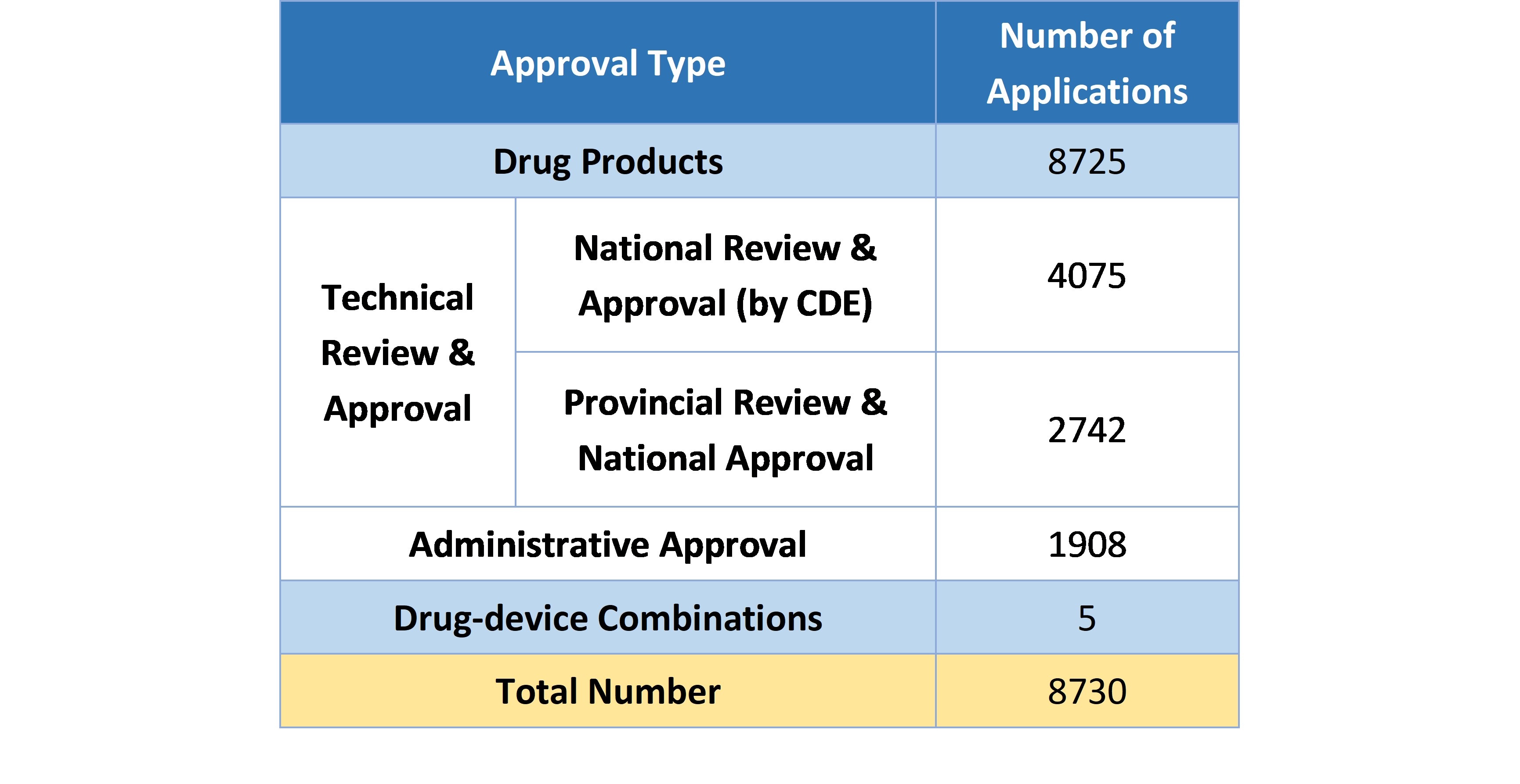 Table 1. Number of Applications Being Reviewed and Approved in 2019