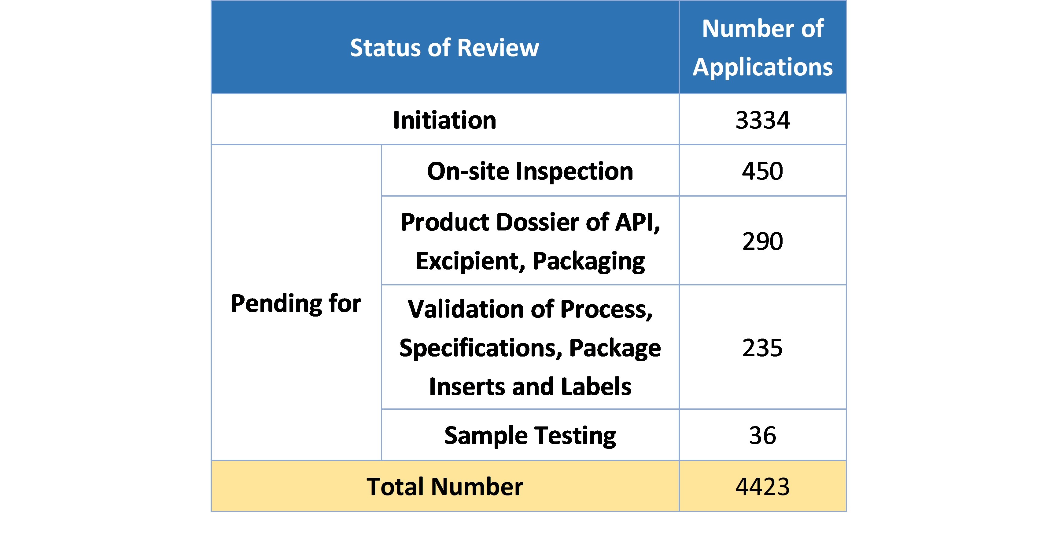 Table 2. Number of Applications under or Pending for Review and Approval in 2019
