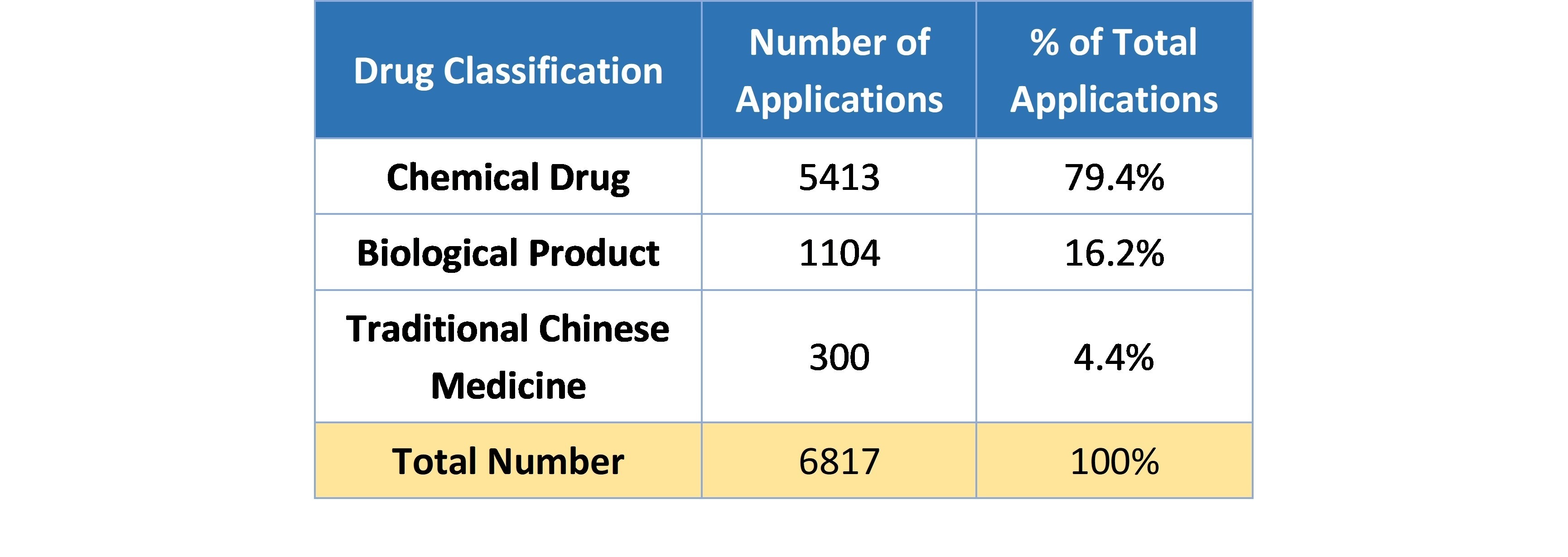 Table 3. Number of Applications with Completed Technical Review of 2019