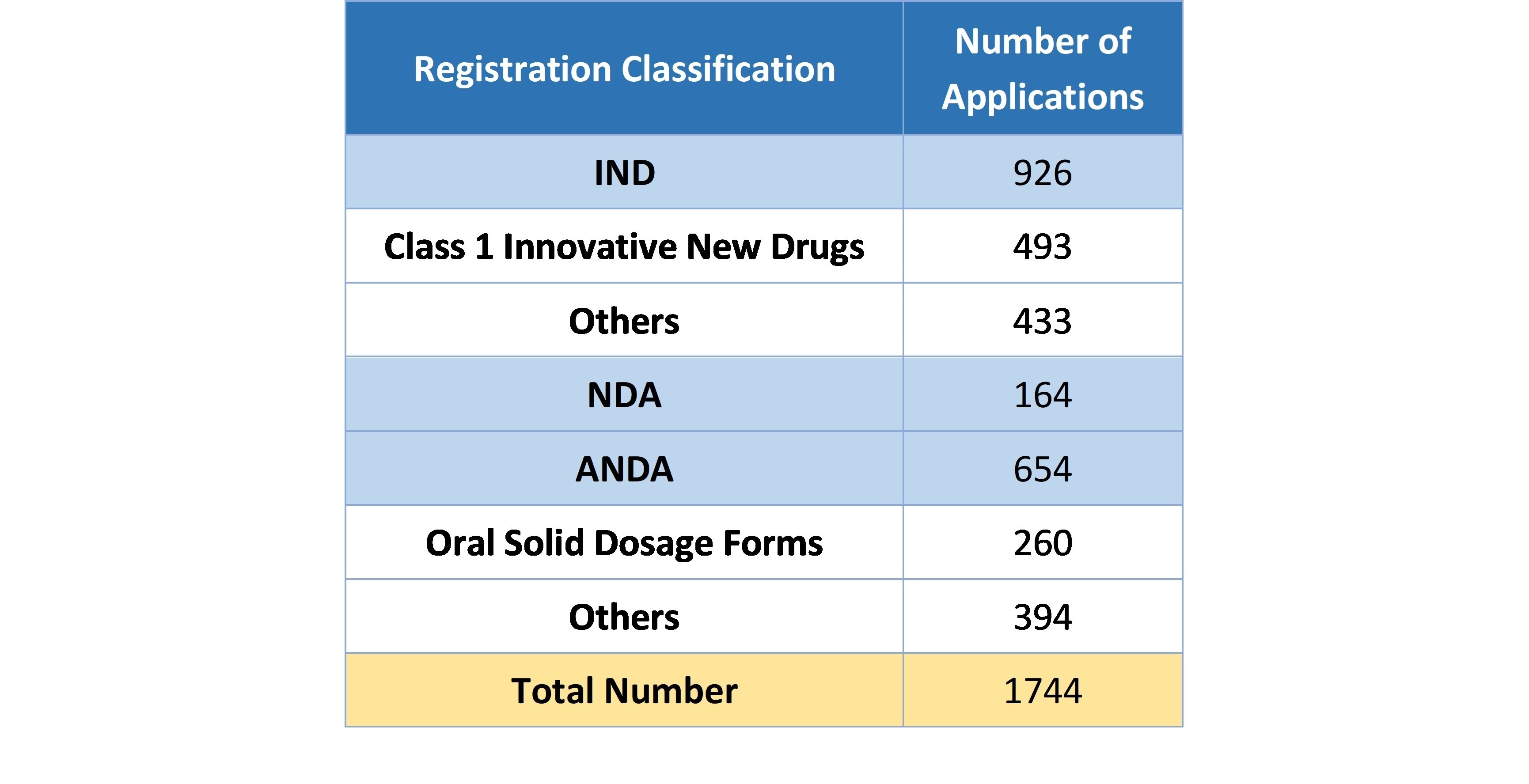 Table 4. Number of Applications Approved under Each Chemical Drug Registration Classification