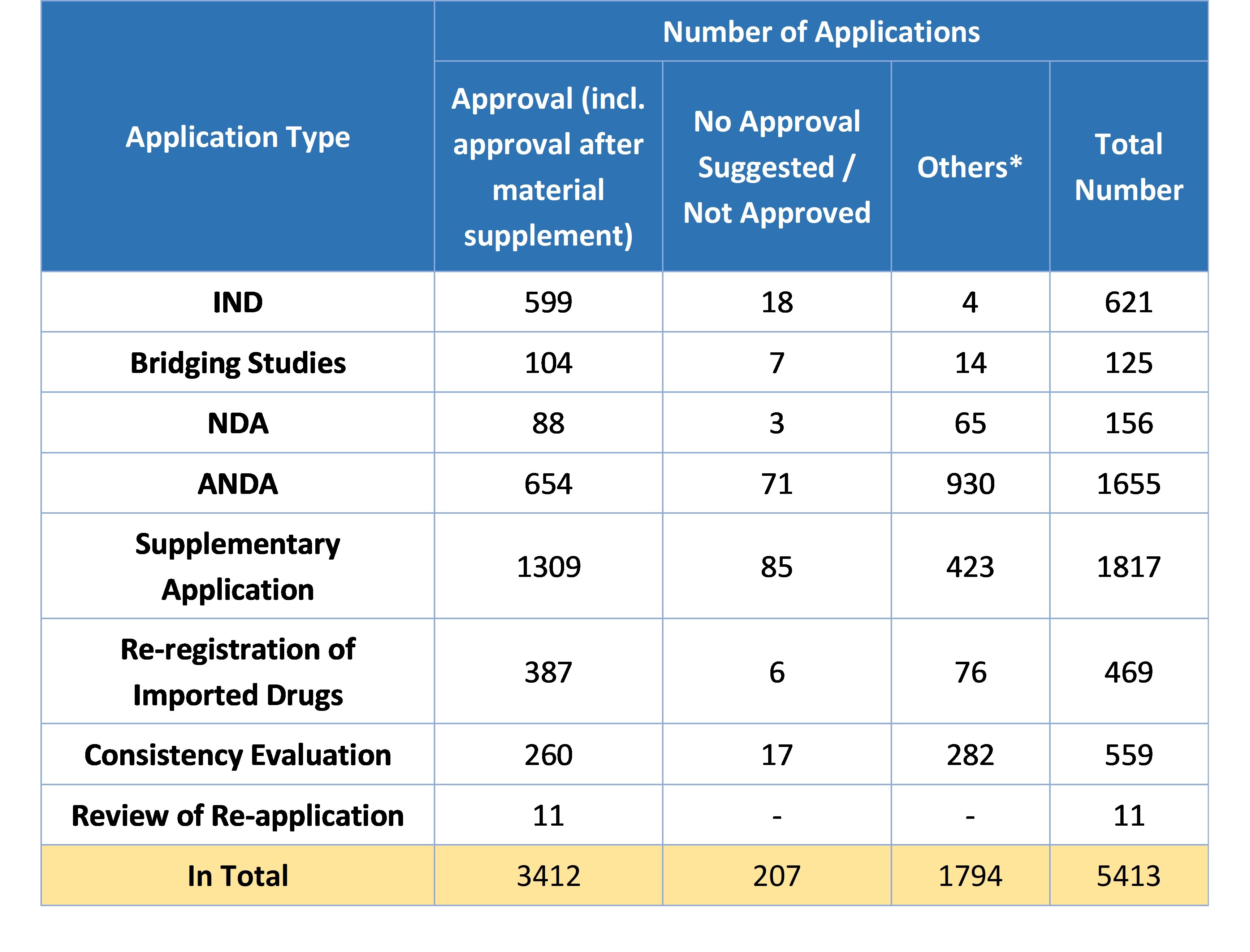 Table 5. Overview of Approvals for Chemical Drug Registrations in 2019