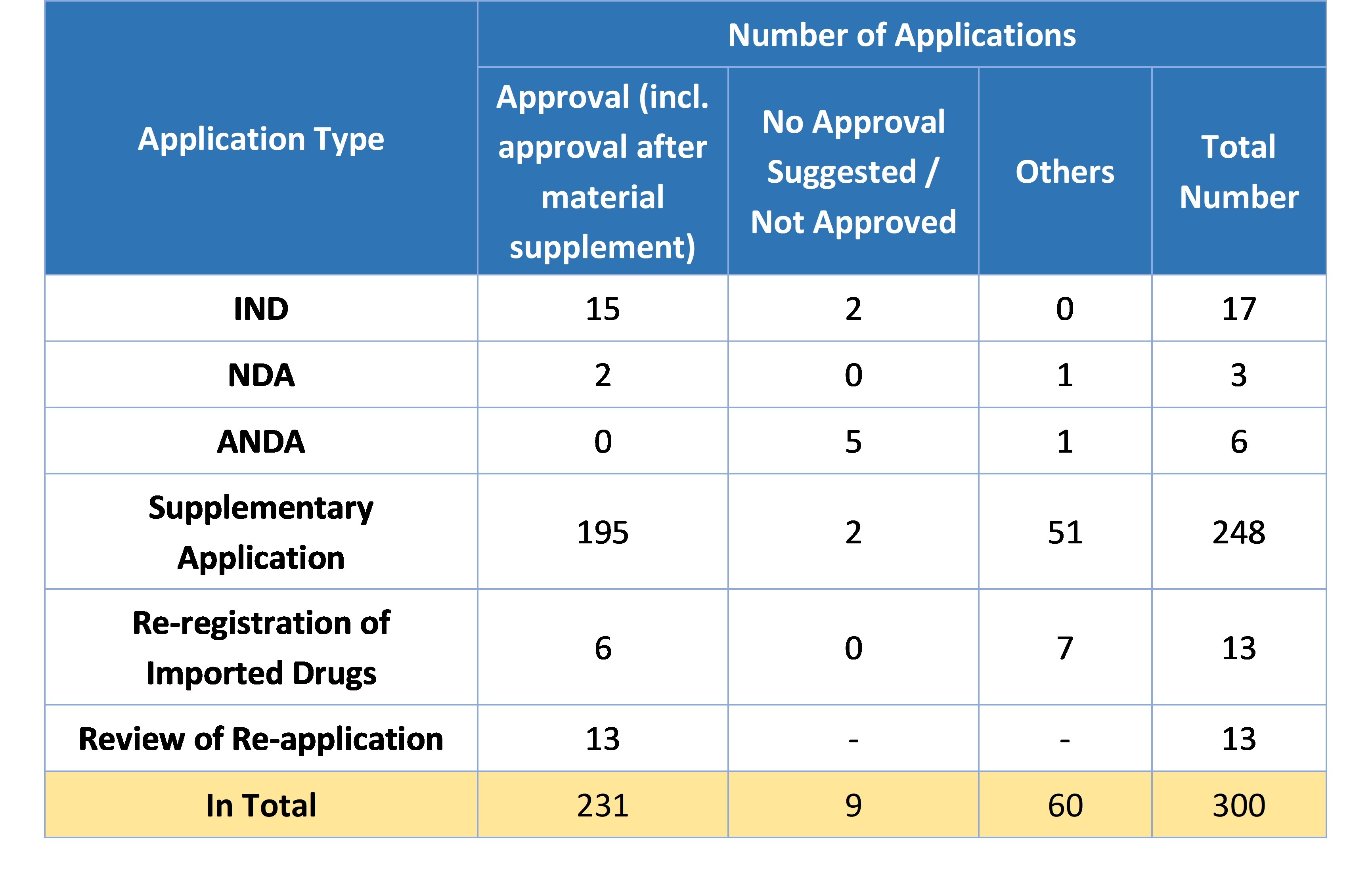 Table 6. Overview of Approvals for Traditional Chinese Medicine Registrations in 2019