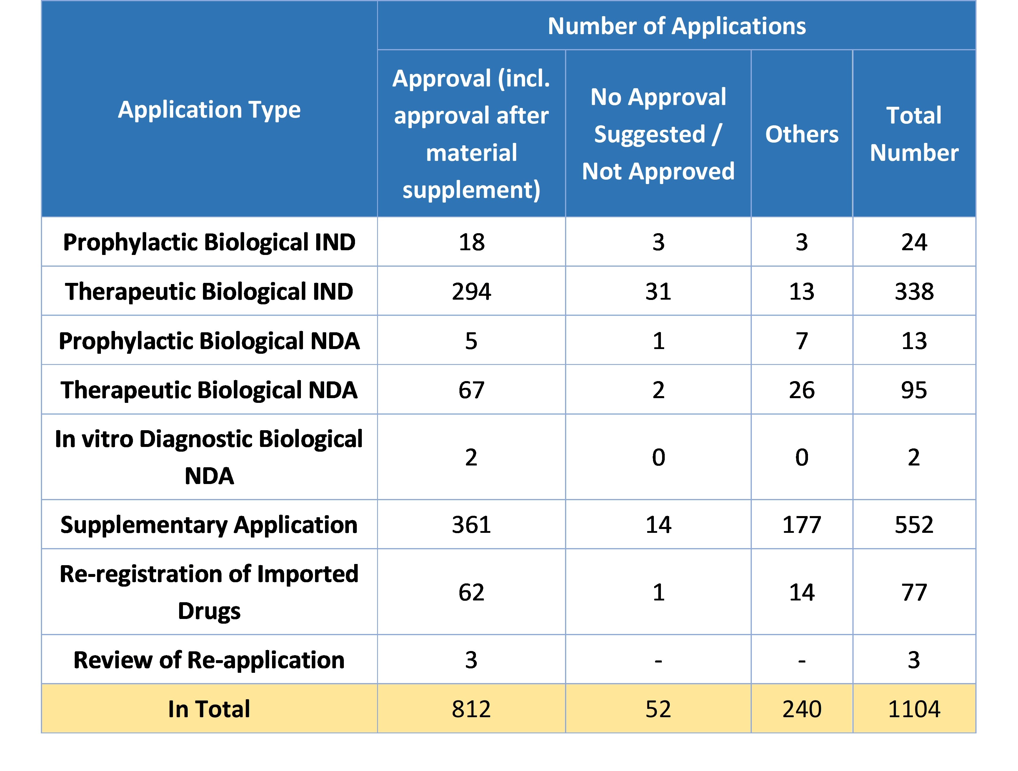 Table 7. Overview of Approvals for Biological Product Registrations in 2019