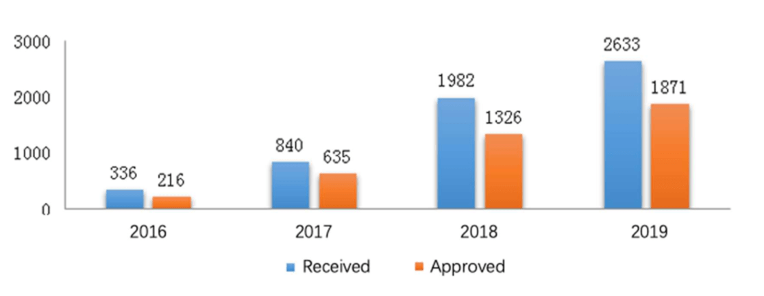 Fig. 1 Number of Applications for CDE Meetings from 2016 to 2019