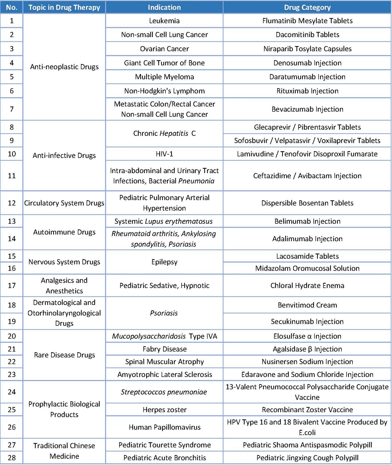 Table 1. Overview of 2019 New Drug Approvals for Hot Topics in Drug Therapy