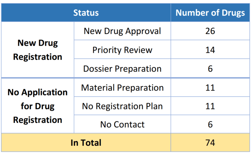 Table 2. Drug Registration Status 2019 of Imported New Drugs of Urgent Clinical Need