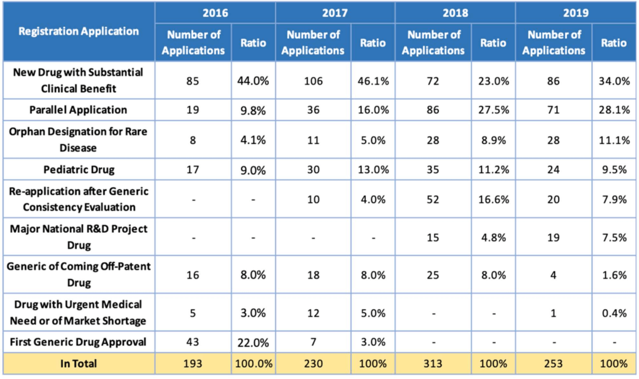 Table 2. Number of Applications Accepted for Priority Review from 2016 to 2019