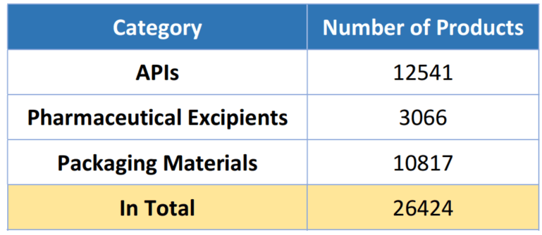 Table 4. Overview of Platform for API, Excipient and Packaging Material Filing