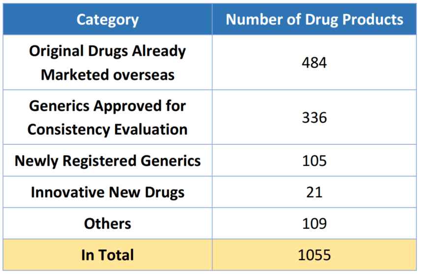 Table 5. Overview of the Publication of Approved Drug Products in China