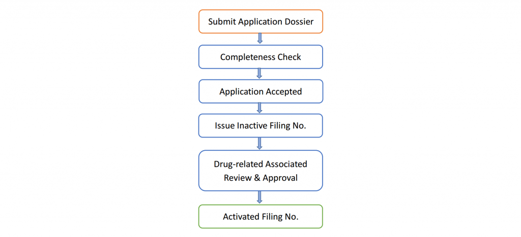 Diagram showing Drug Master File (DMF) Filing workflow in China