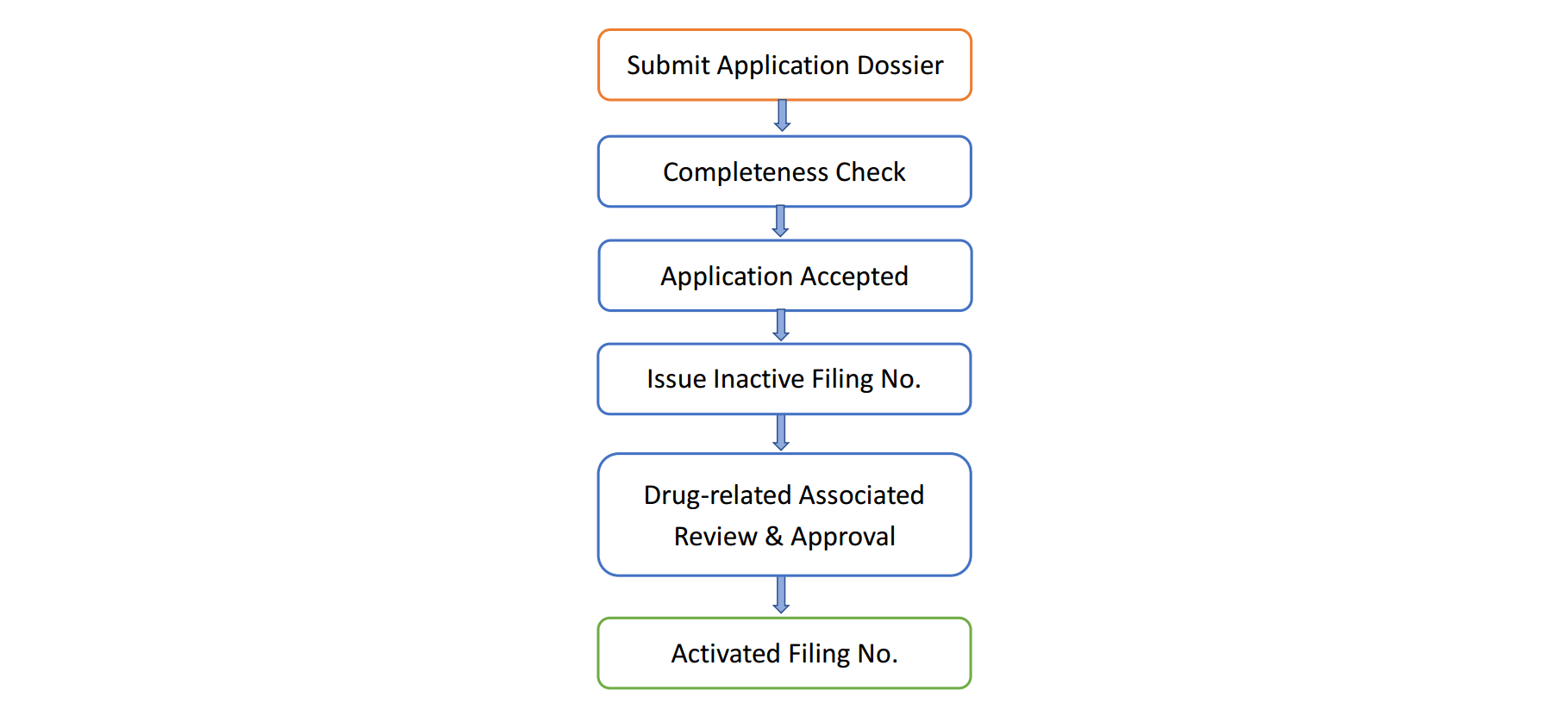 Drug Master File (DMF) Filing In China Accestra Consulting
